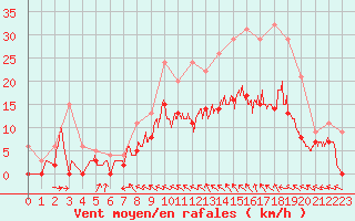 Courbe de la force du vent pour Nevers (58)