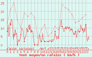 Courbe de la force du vent pour Embrun (05)