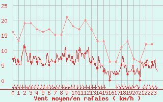 Courbe de la force du vent pour Belley (01)