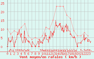 Courbe de la force du vent pour Saint-Dizier (52)