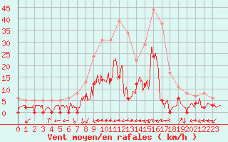 Courbe de la force du vent pour Brive-Laroche (19)