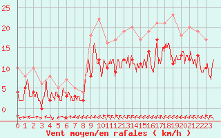 Courbe de la force du vent pour Toussus-le-Noble (78)
