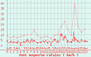 Courbe de la force du vent pour Le Grand-Bornand (74)