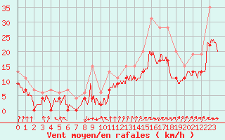 Courbe de la force du vent pour Muret (31)