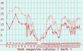 Courbe de la force du vent pour Formigures (66)