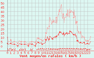 Courbe de la force du vent pour Barcelonnette - Pont Long (04)