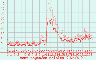 Courbe de la force du vent pour Luxeuil (70)
