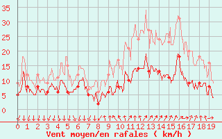 Courbe de la force du vent pour Renno (2A)