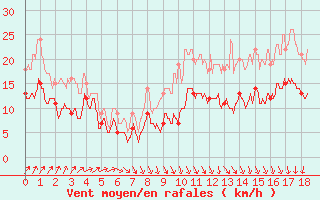 Courbe de la force du vent pour Calais / Marck (62)