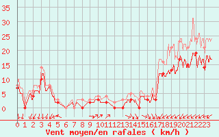 Courbe de la force du vent pour Avord (18)