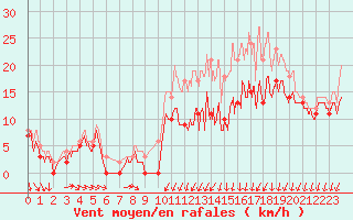 Courbe de la force du vent pour Pontoise - Cormeilles (95)