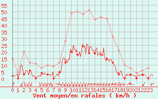 Courbe de la force du vent pour Aix-en-Provence (13)