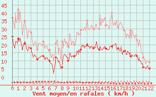 Courbe de la force du vent pour Deauville (14)