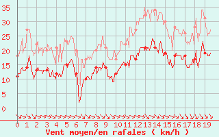 Courbe de la force du vent pour Fontannes (43)