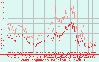 Courbe de la force du vent pour Mont-de-Marsan (40)