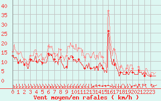 Courbe de la force du vent pour Dijon / Longvic (21)