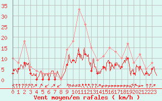 Courbe de la force du vent pour Carpentras (84)