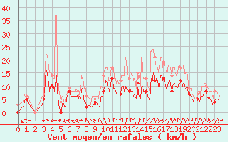 Courbe de la force du vent pour Romorantin (41)