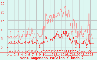 Courbe de la force du vent pour Chamonix-Mont-Blanc (74)