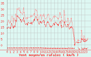 Courbe de la force du vent pour Pointe de Chassiron (17)