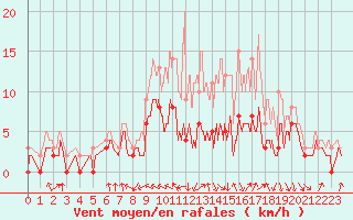 Courbe de la force du vent pour Nevers (58)