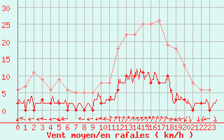 Courbe de la force du vent pour Chamonix-Mont-Blanc (74)