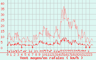 Courbe de la force du vent pour Chamonix-Mont-Blanc (74)