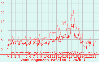 Courbe de la force du vent pour Le Luc - Cannet des Maures (83)