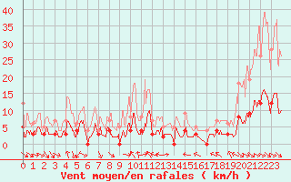 Courbe de la force du vent pour Arvieux (05)