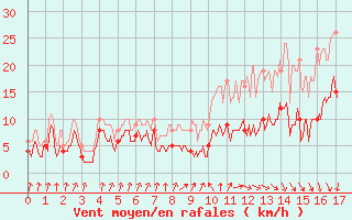 Courbe de la force du vent pour Auch (32)