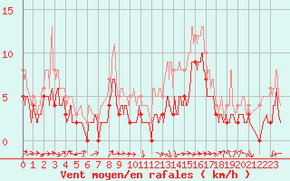 Courbe de la force du vent pour Albi (81)