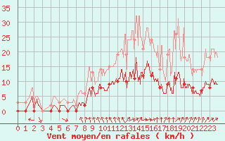 Courbe de la force du vent pour Metz (57)