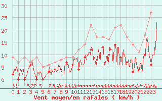 Courbe de la force du vent pour Salon-de-Provence (13)