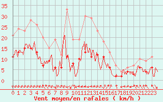 Courbe de la force du vent pour Avignon (84)