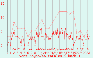 Courbe de la force du vent pour Montauban (82)