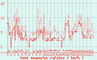 Courbe de la force du vent pour Annecy (74)