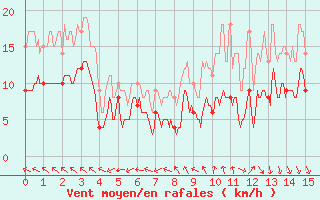 Courbe de la force du vent pour Cayeux-sur-Mer (80)