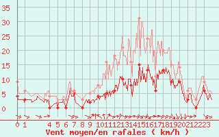 Courbe de la force du vent pour Charleville-Mzires (08)