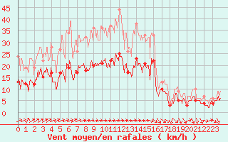 Courbe de la force du vent pour Reims-Prunay (51)