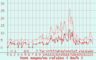 Courbe de la force du vent pour Argentat (19)