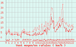 Courbe de la force du vent pour Carspach (68)