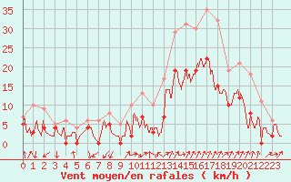Courbe de la force du vent pour Salon-de-Provence (13)