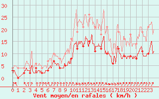 Courbe de la force du vent pour Epinal (88)