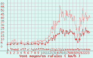 Courbe de la force du vent pour Ille-sur-Tet (66)