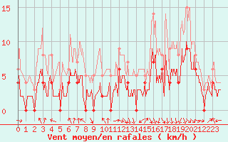 Courbe de la force du vent pour Roanne (42)