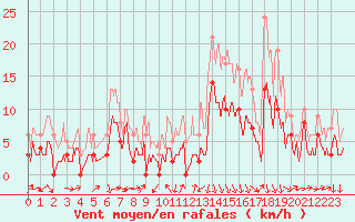 Courbe de la force du vent pour Cos (09)