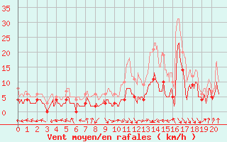Courbe de la force du vent pour Mouzay (55)