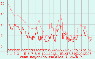 Courbe de la force du vent pour Melun (77)