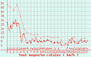 Courbe de la force du vent pour Orange (84)