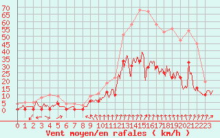 Courbe de la force du vent pour Angers-Marc (49)